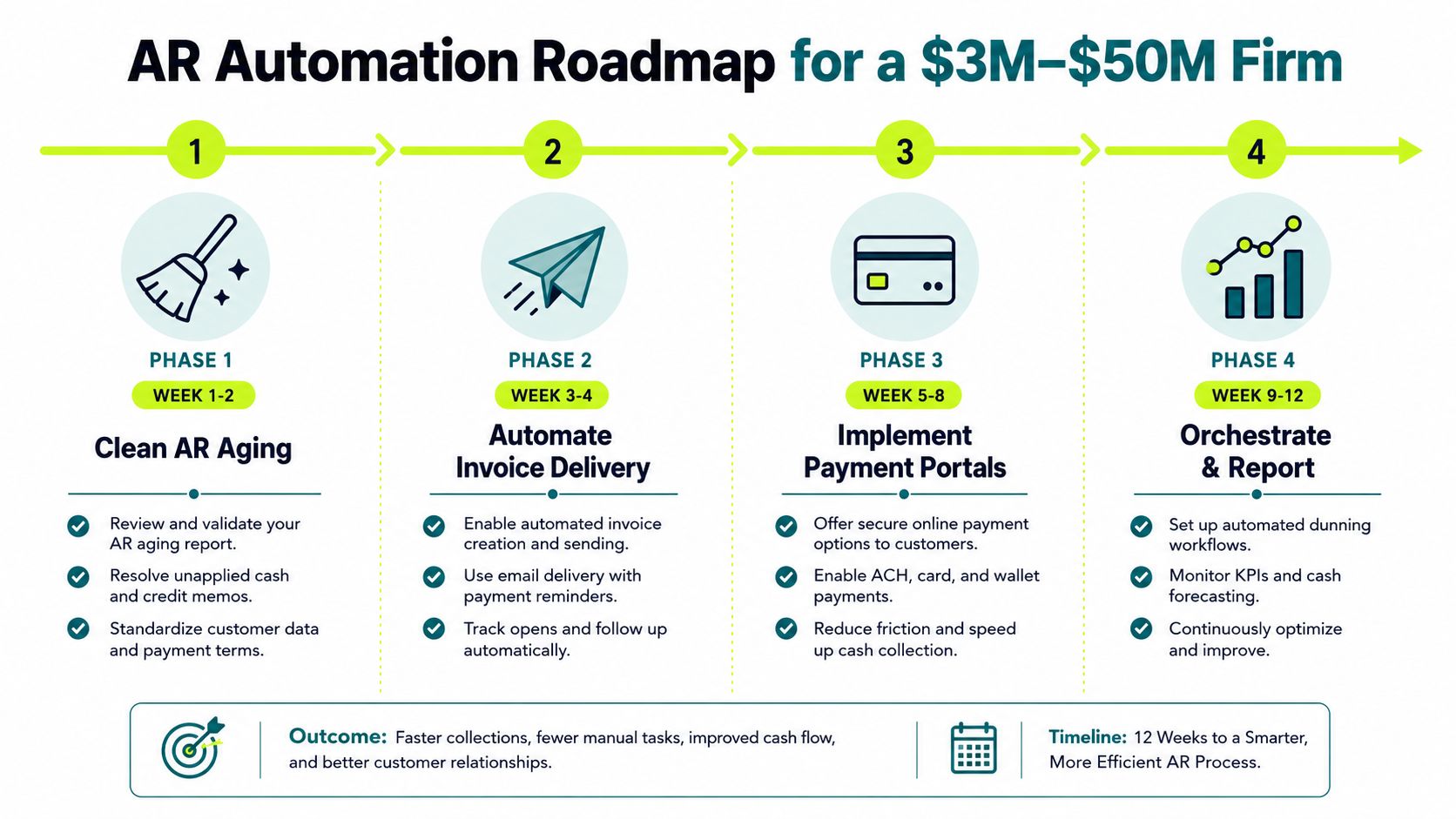 A four-phase AR automation roadmap for medium-sized firms illustrating a twelve-week process to optimize billing efficiency.