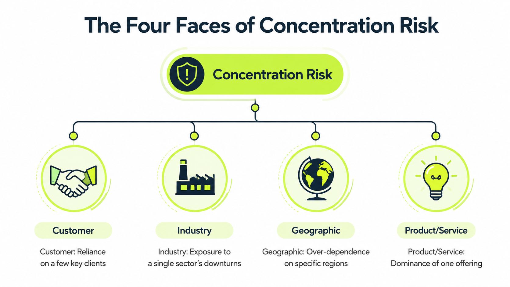 A diagram illustrating the four faces of concentration risk: Customer, Industry, Geographic, and Product or Service.