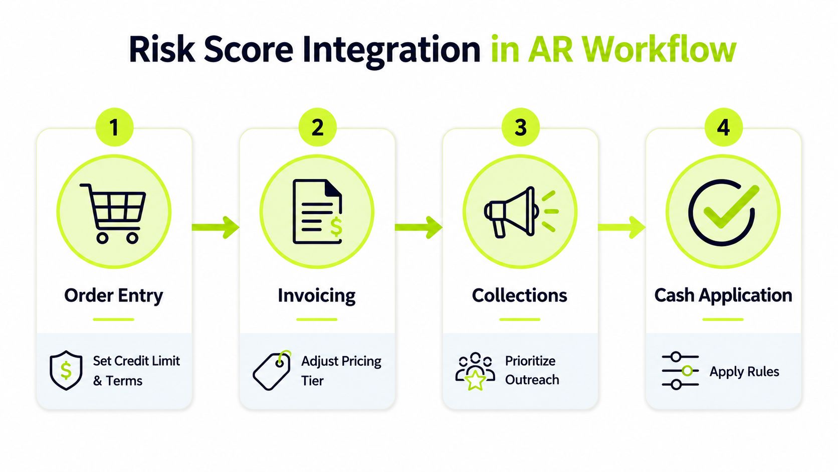 A four-step infographic illustrating how risk scores are integrated into an accounts receivable workflow process.