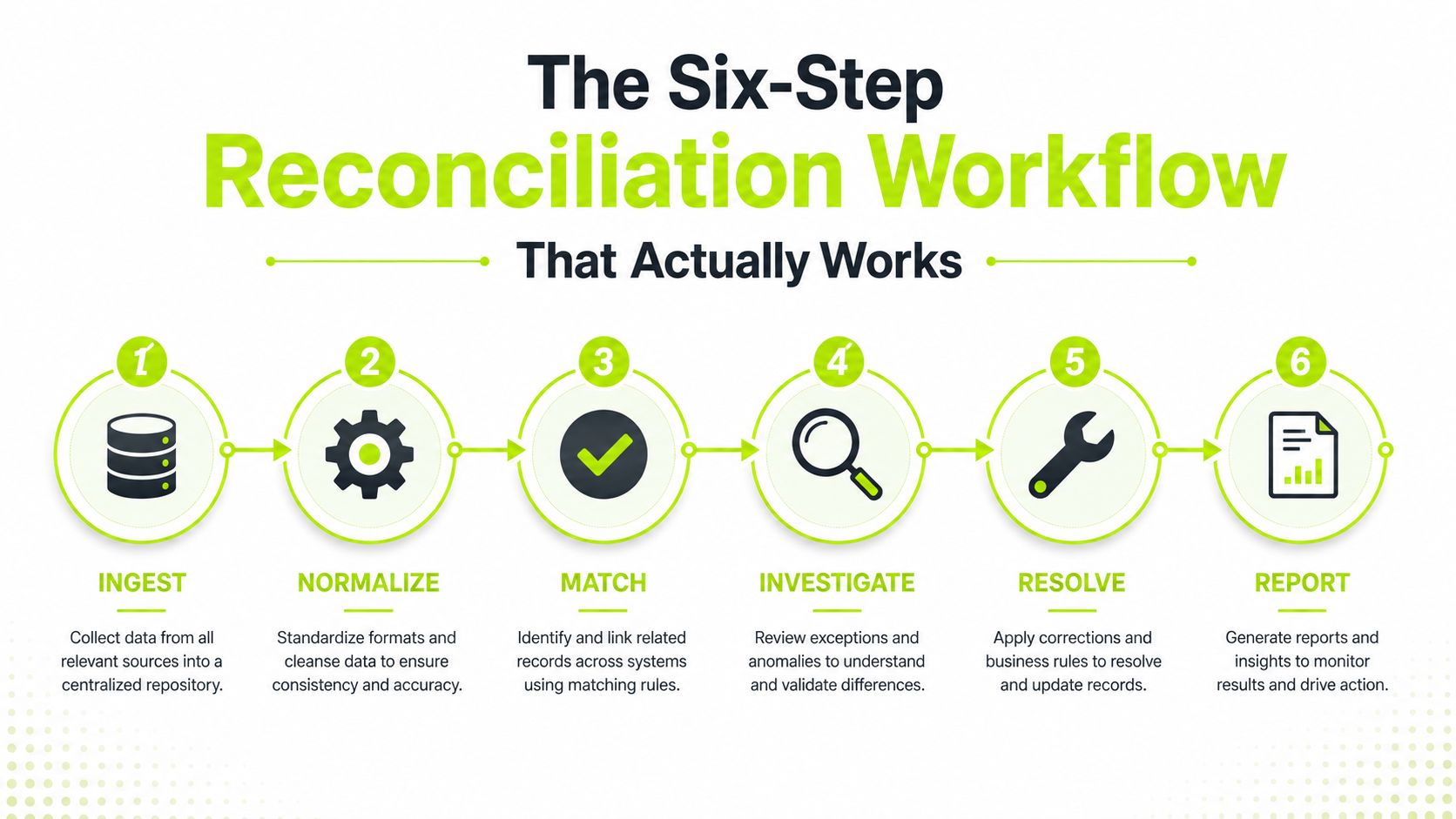 A six-step infographic illustrating the professional workflow for effective data reconciliation from ingestion to reporting.