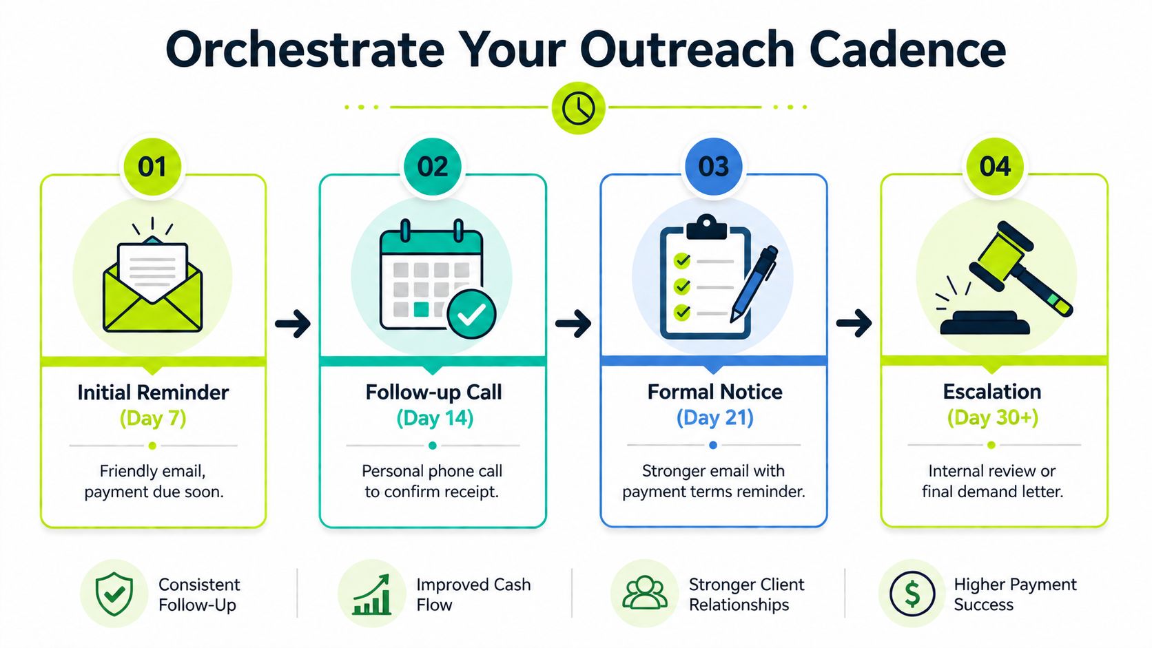 A four-step outreach cadence infographic showing steps to collect late payments from clients professionally.