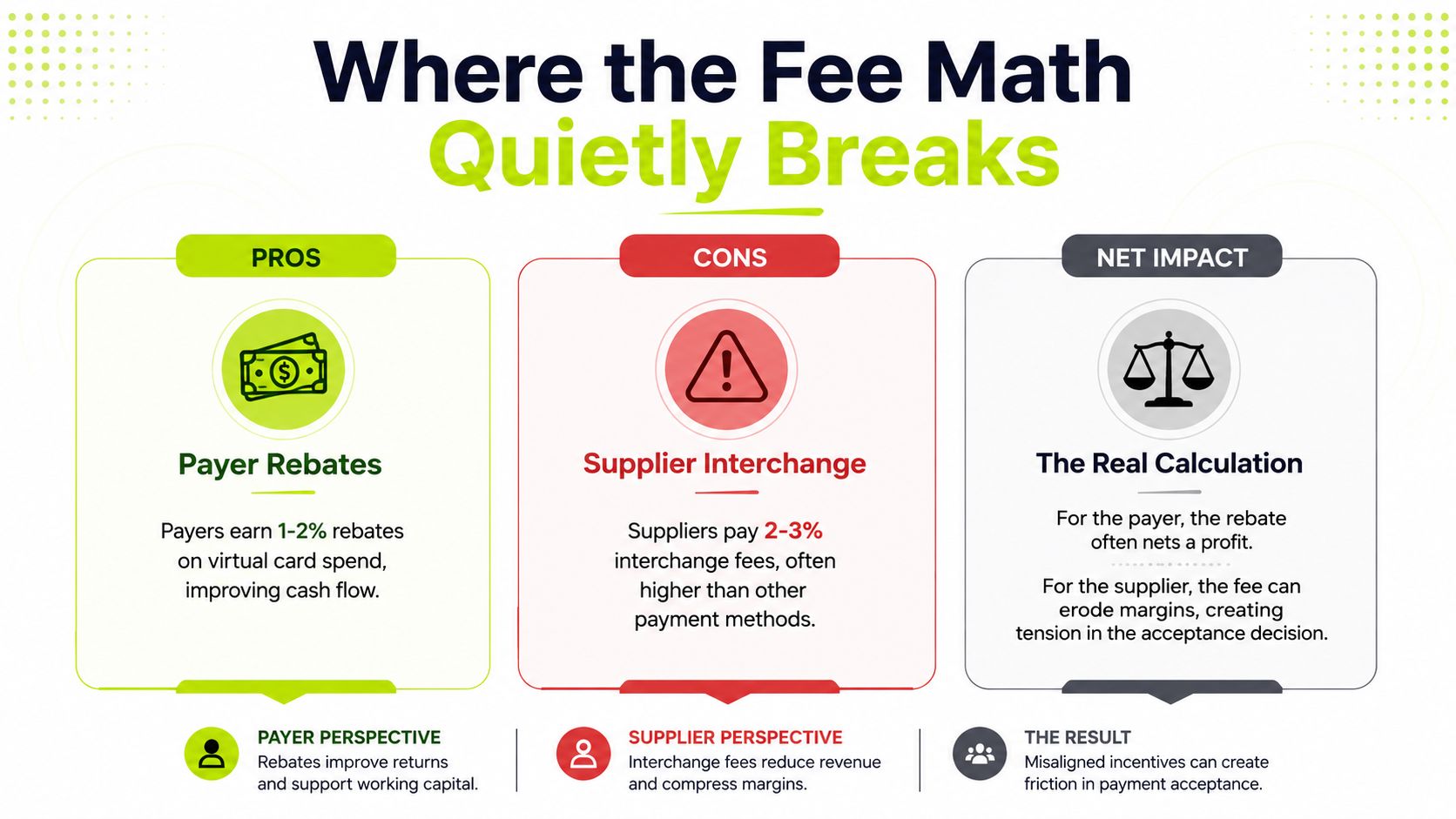 A graphic illustration explaining the pros and cons of virtual card payments for payers and suppliers.