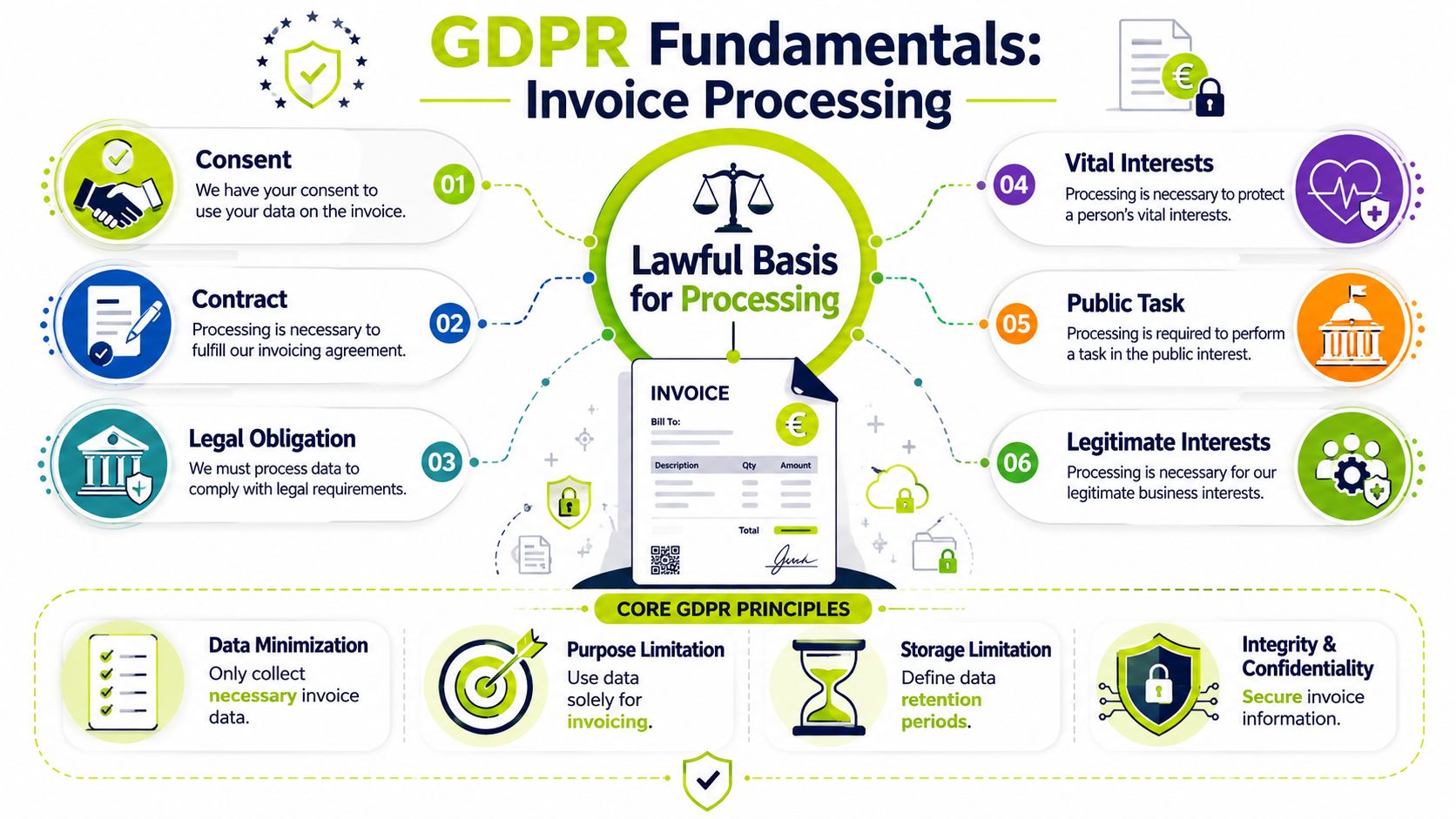 An infographic showing the six lawful bases for processing invoice data under GDPR compliance regulations.