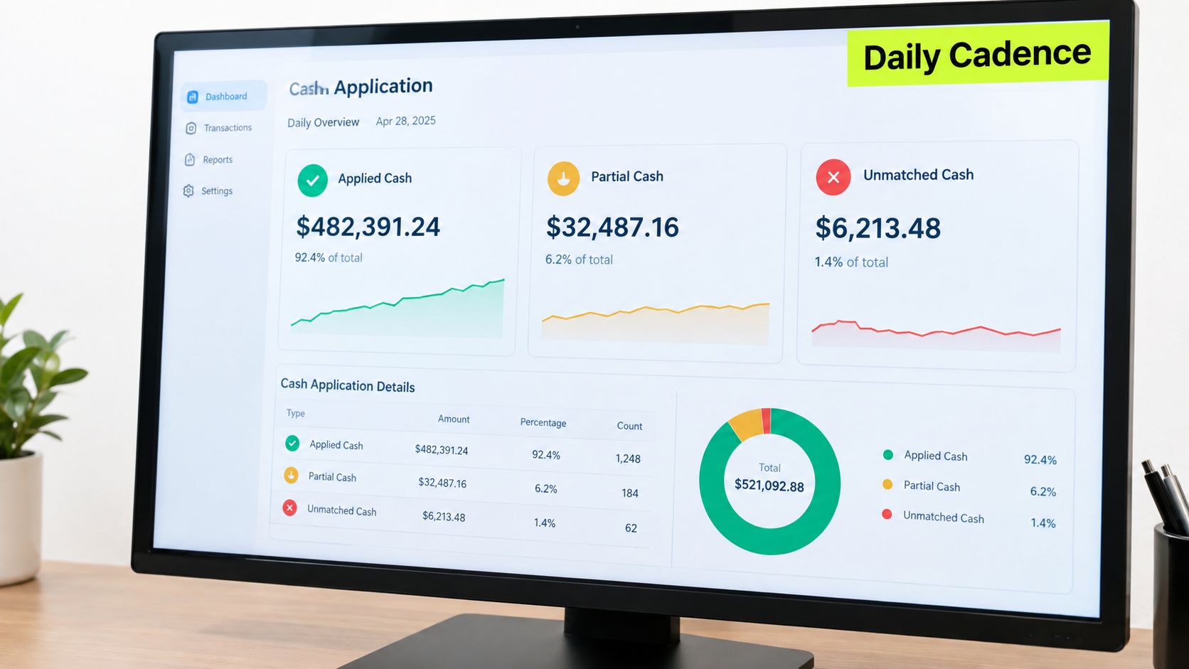 A computer monitor displaying a cash application dashboard with financial data, charts, and daily performance metrics.