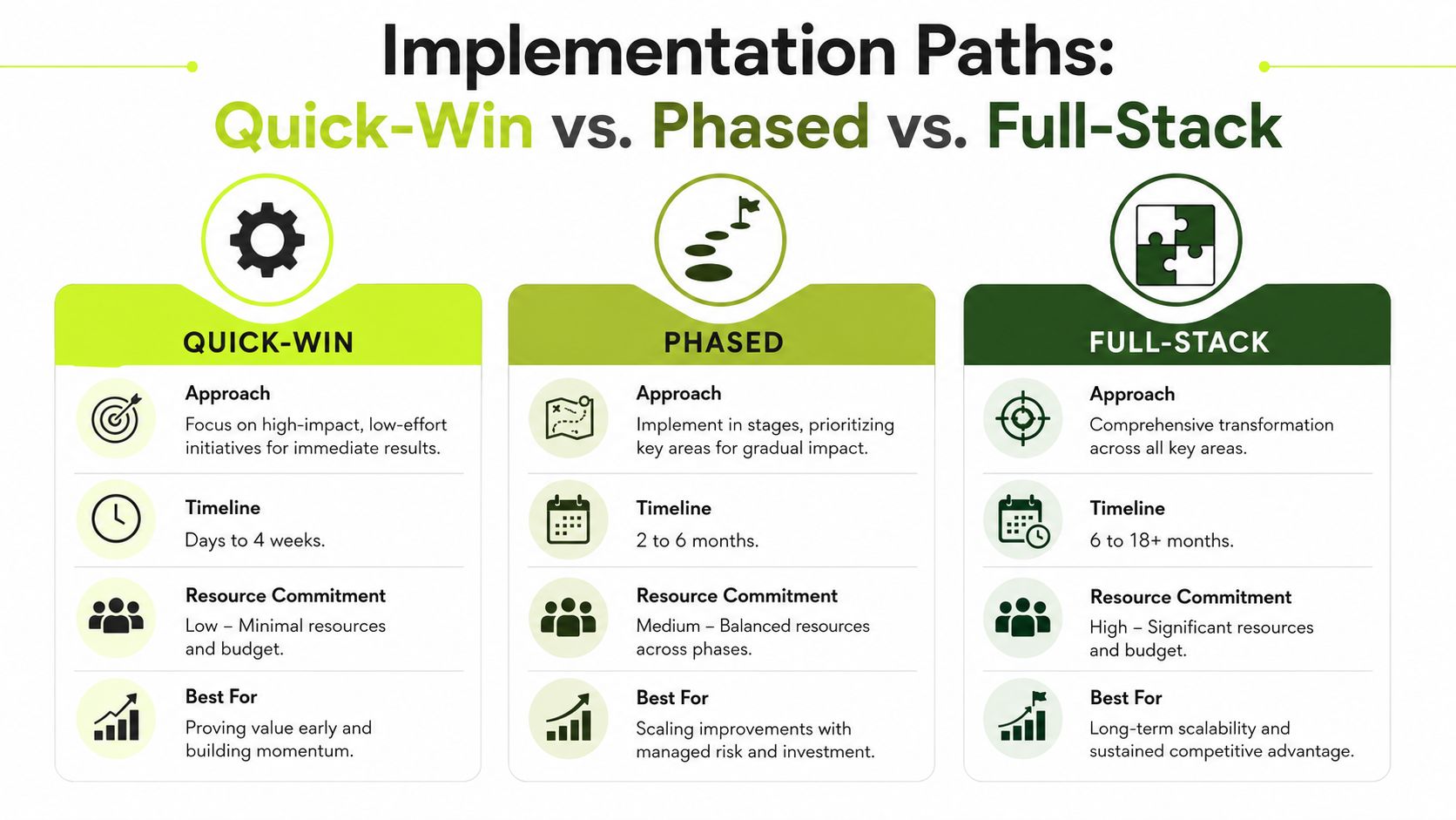 A comparison chart outlining three implementation strategies: Quick-Win, Phased, and Full-Stack approaches for business process automation.