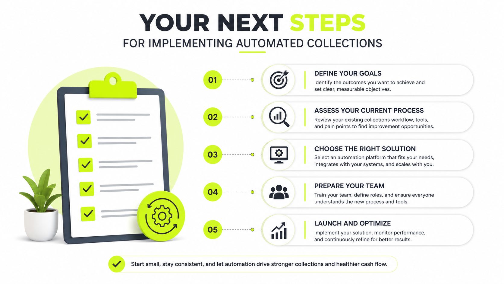 A five-step checklist infographic for implementing automated collections, featuring a clipboard icon and professional process steps.
