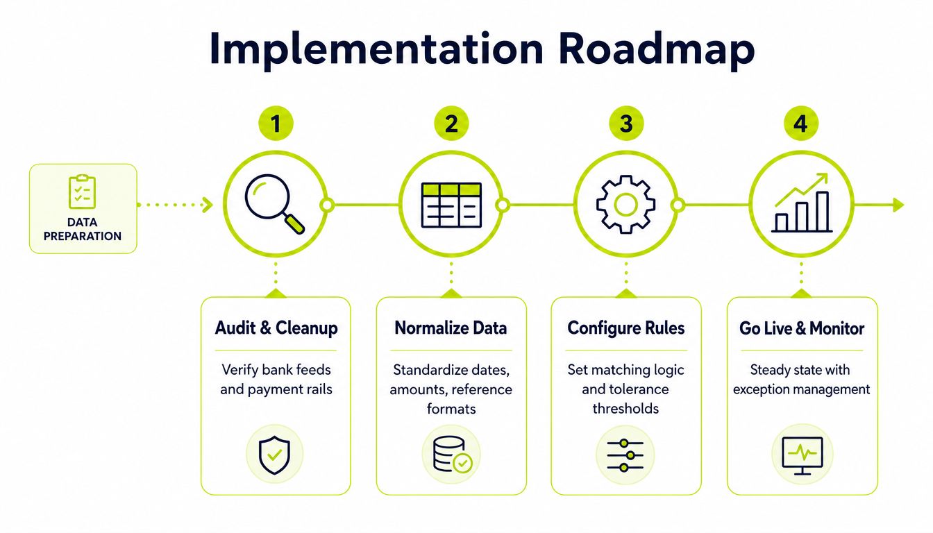 A four-step implementation roadmap chart for bank reconciliation automation, showcasing audit, data normalization, configuration, and monitoring.