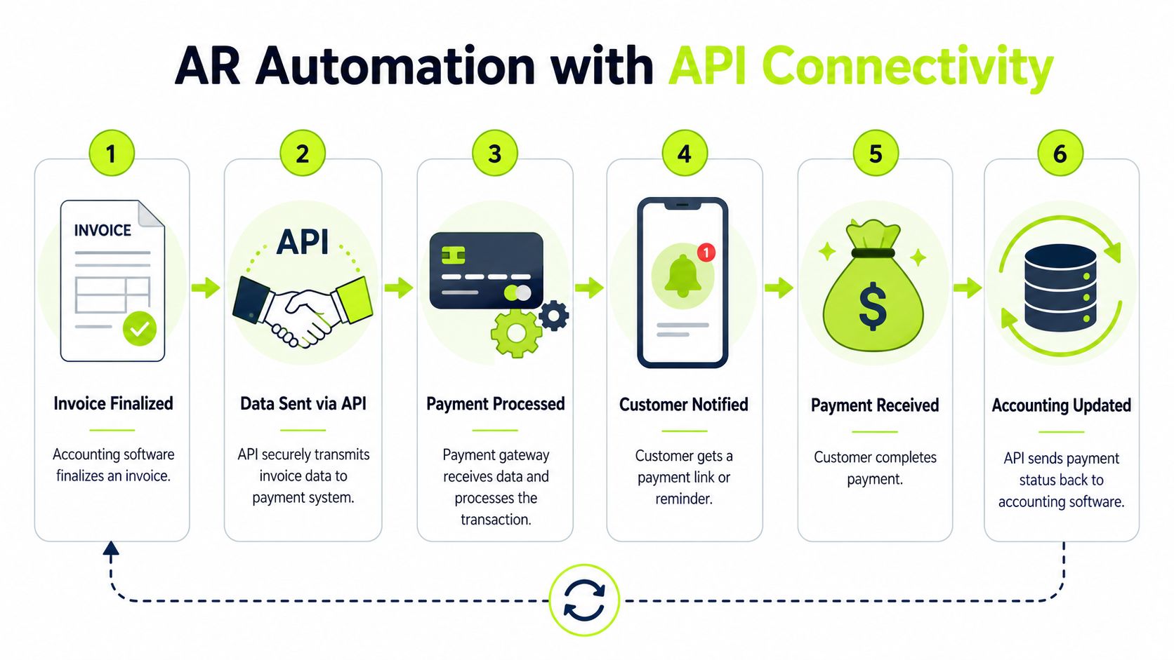 A six-step diagram illustrating the automated accounts receivable process enabled through API connectivity between software systems.