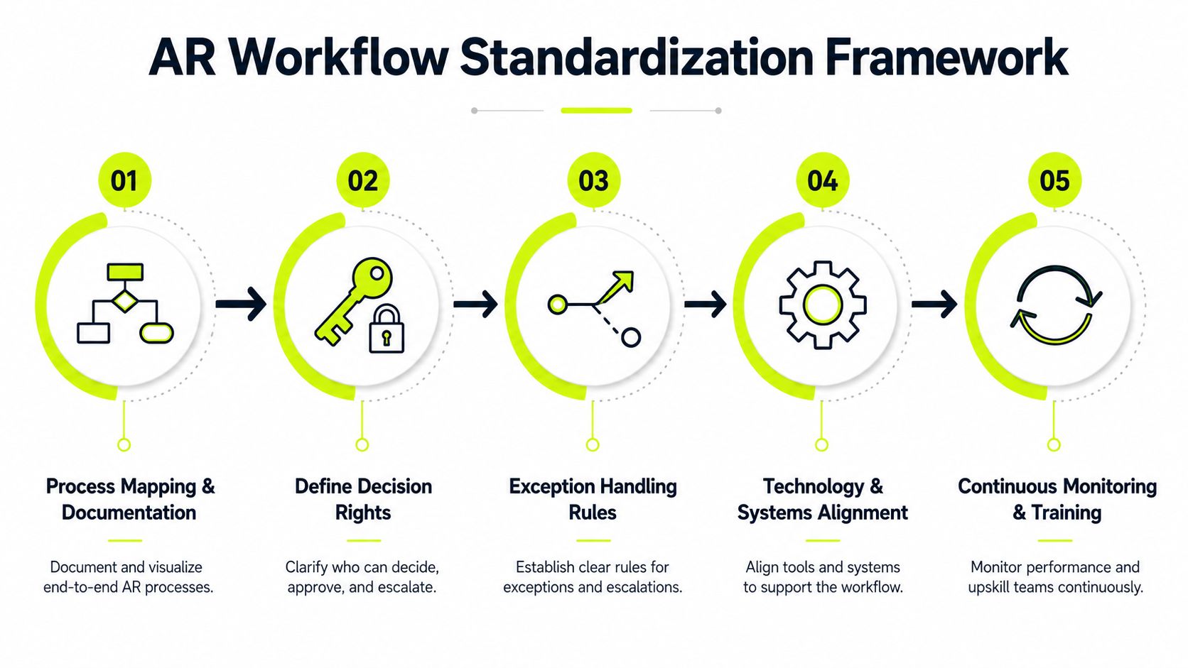A five-step flowchart illustrating an AR workflow standardization framework for business process optimization and team improvement.