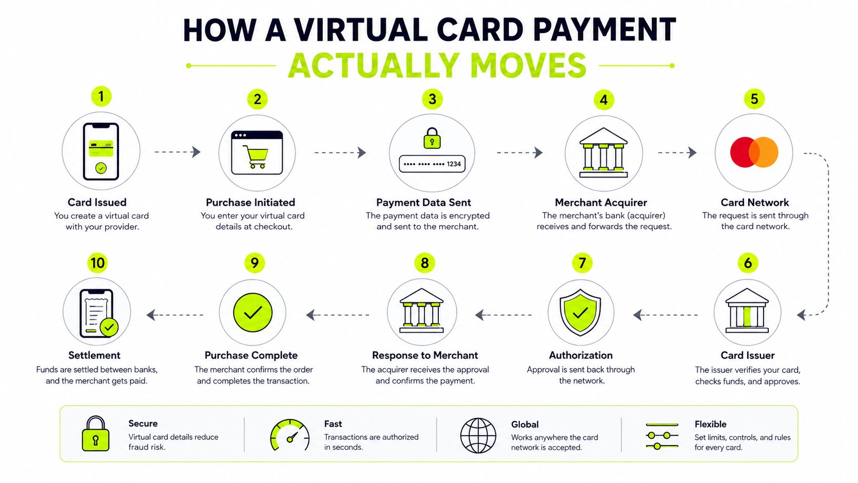 An infographic detailing the ten steps of a virtual card payment process, from issuance to final settlement.