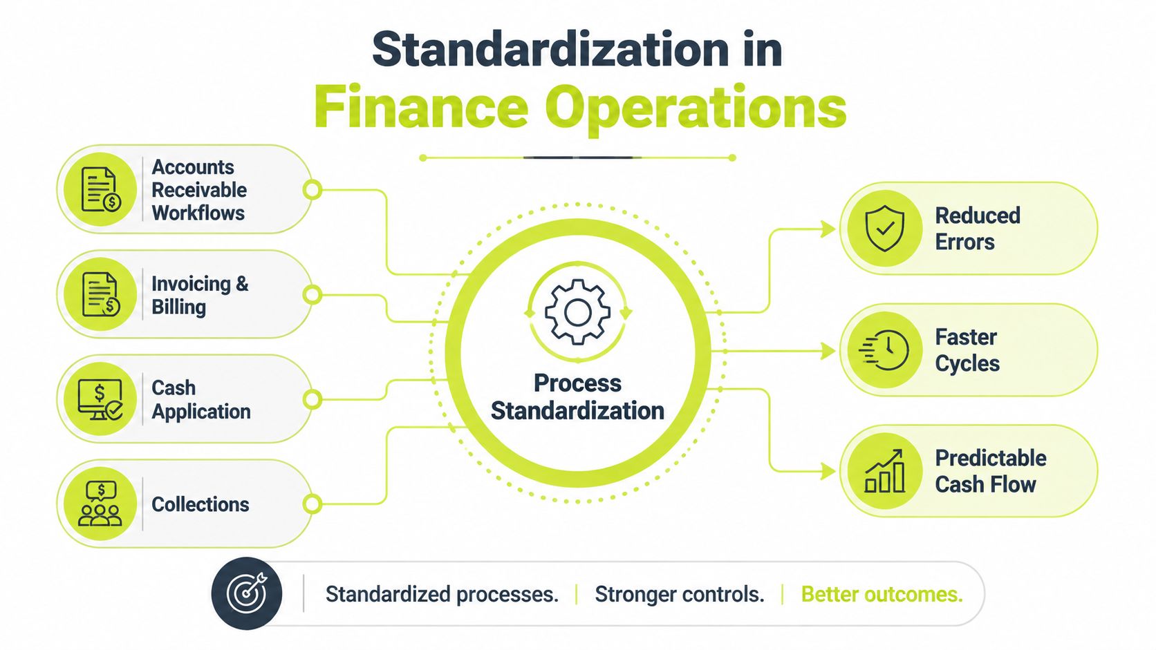 A diagram illustrating how finance operation processes lead to benefits like reduced errors and faster cash cycles.