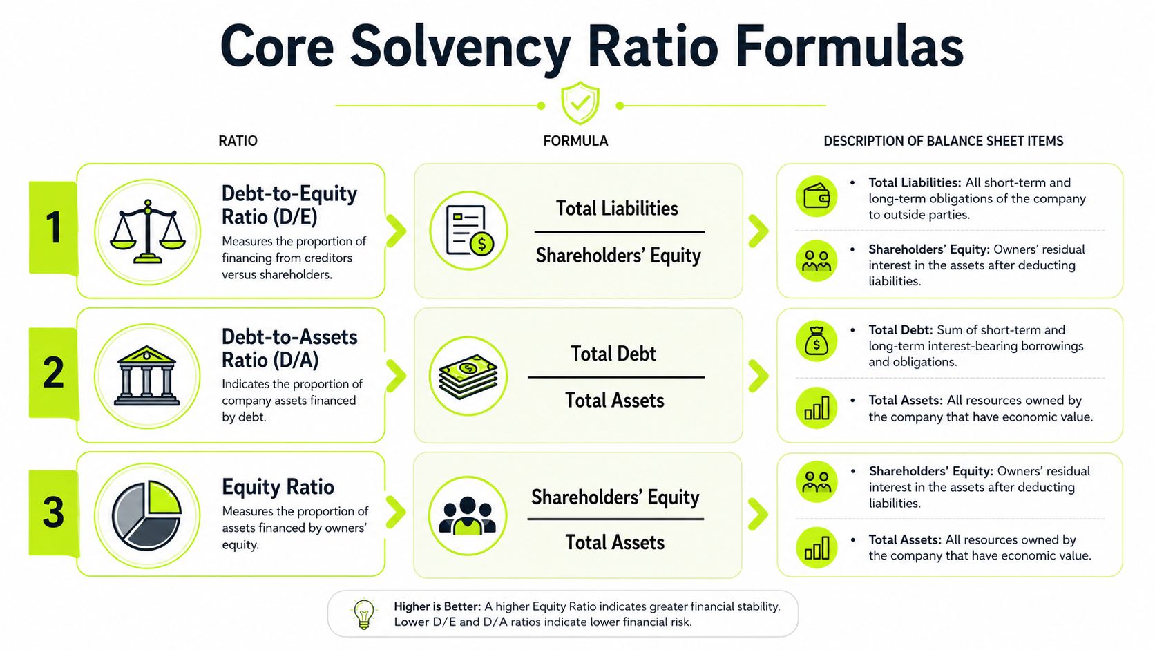 A clear infographic illustrating the three core solvency ratio formulas: debt-to-equity, debt-to-assets, and equity ratio.