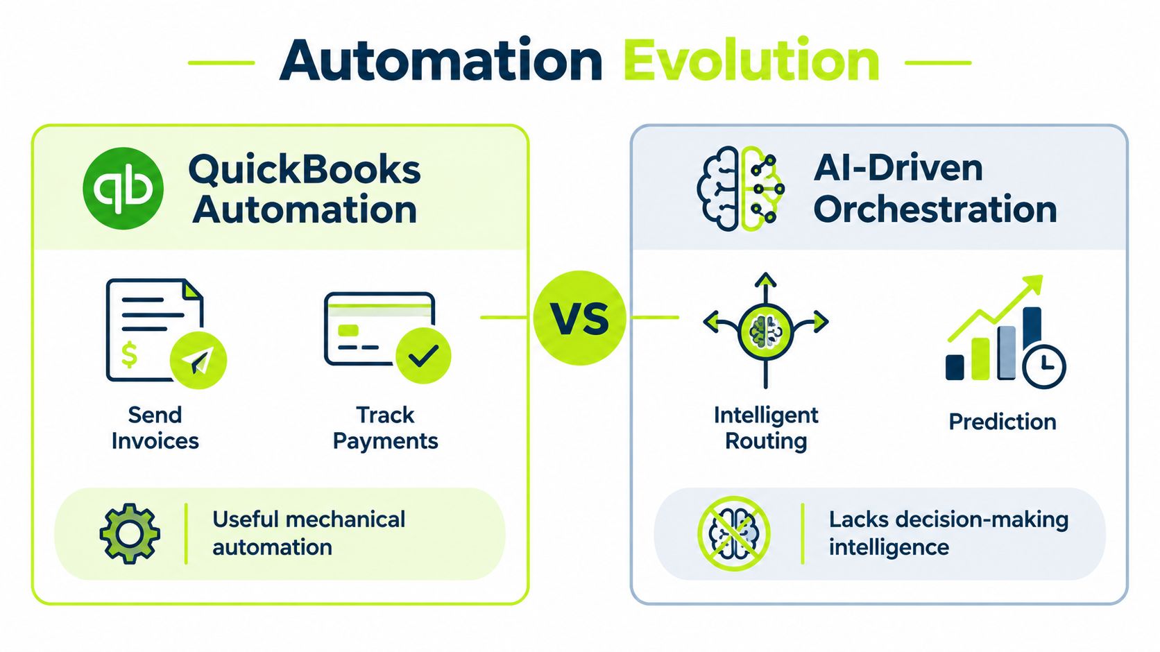 A comparison chart showing the evolution from QuickBooks mechanical automation to AI-driven orchestration and predictive intelligence.