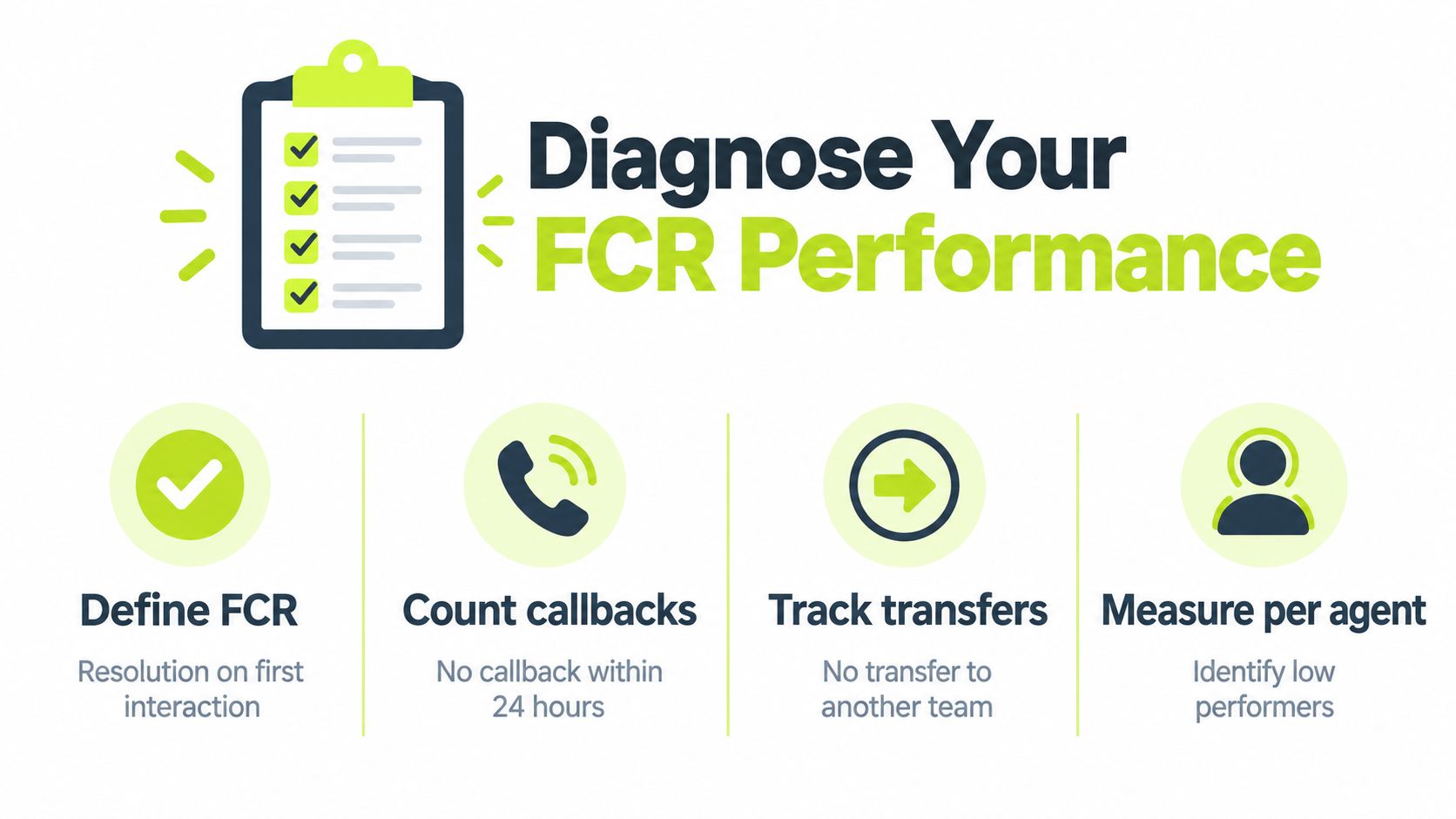 A checklist infographic illustrating four key steps to diagnose and improve first contact resolution performance in call centers.