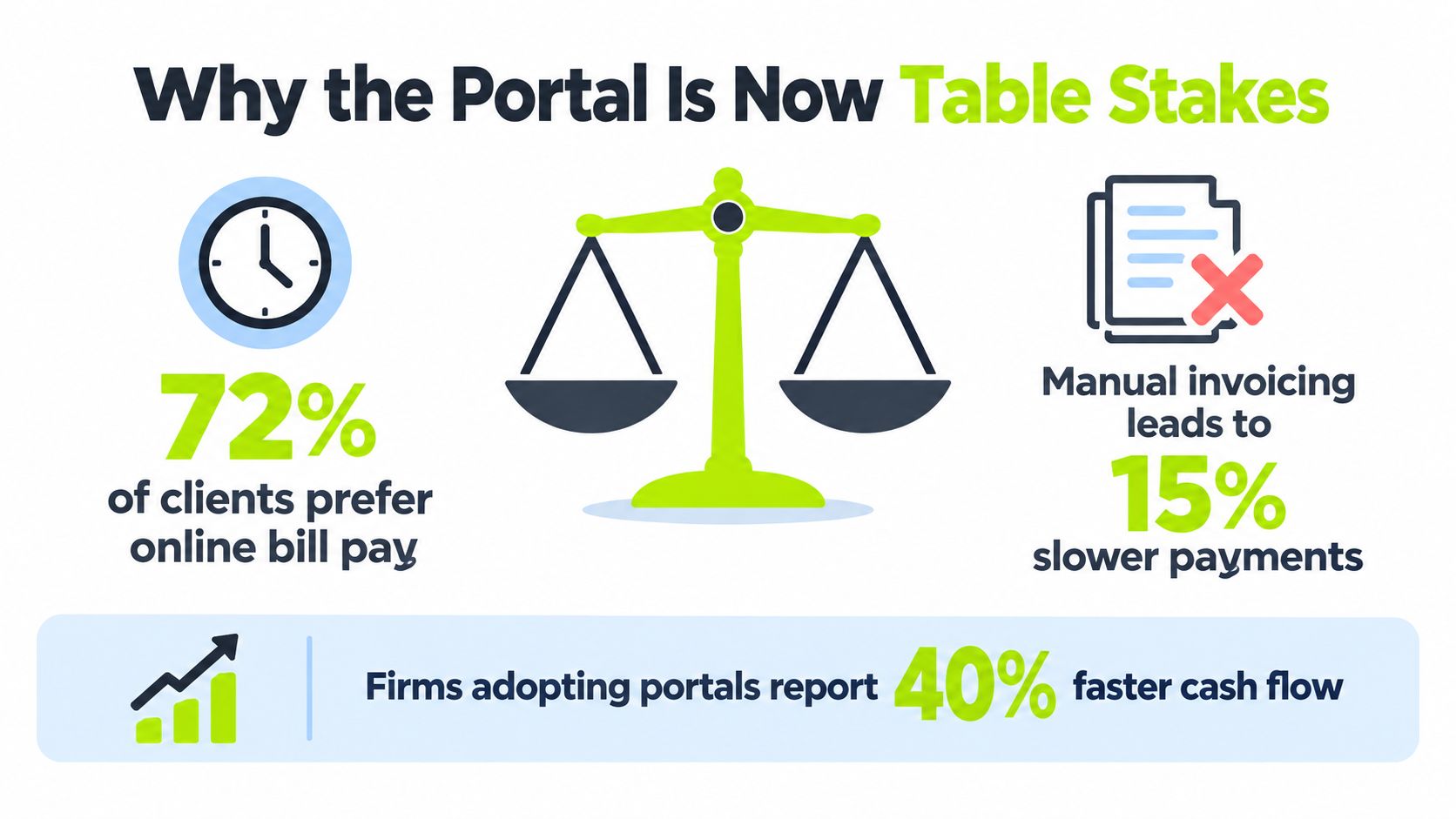 An infographic showing that payment portals increase efficiency, speed up cash flow, and are preferred by clients.
