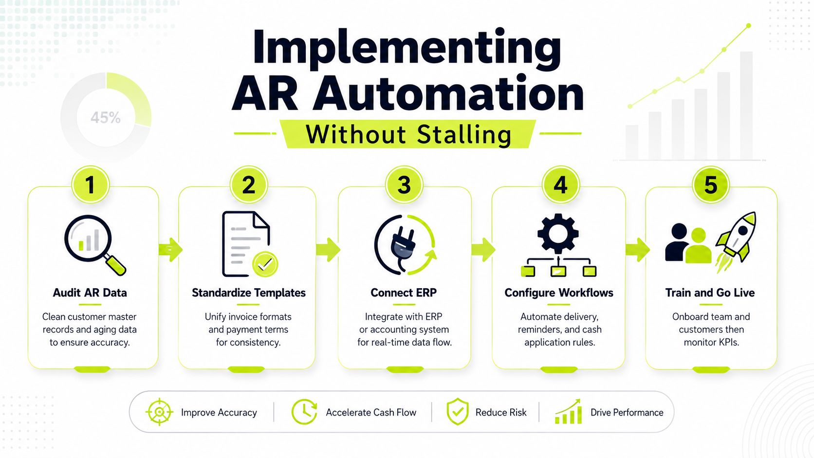 A five-step infographic guide detailing the process for implementing an accounts receivable automation platform efficiently.