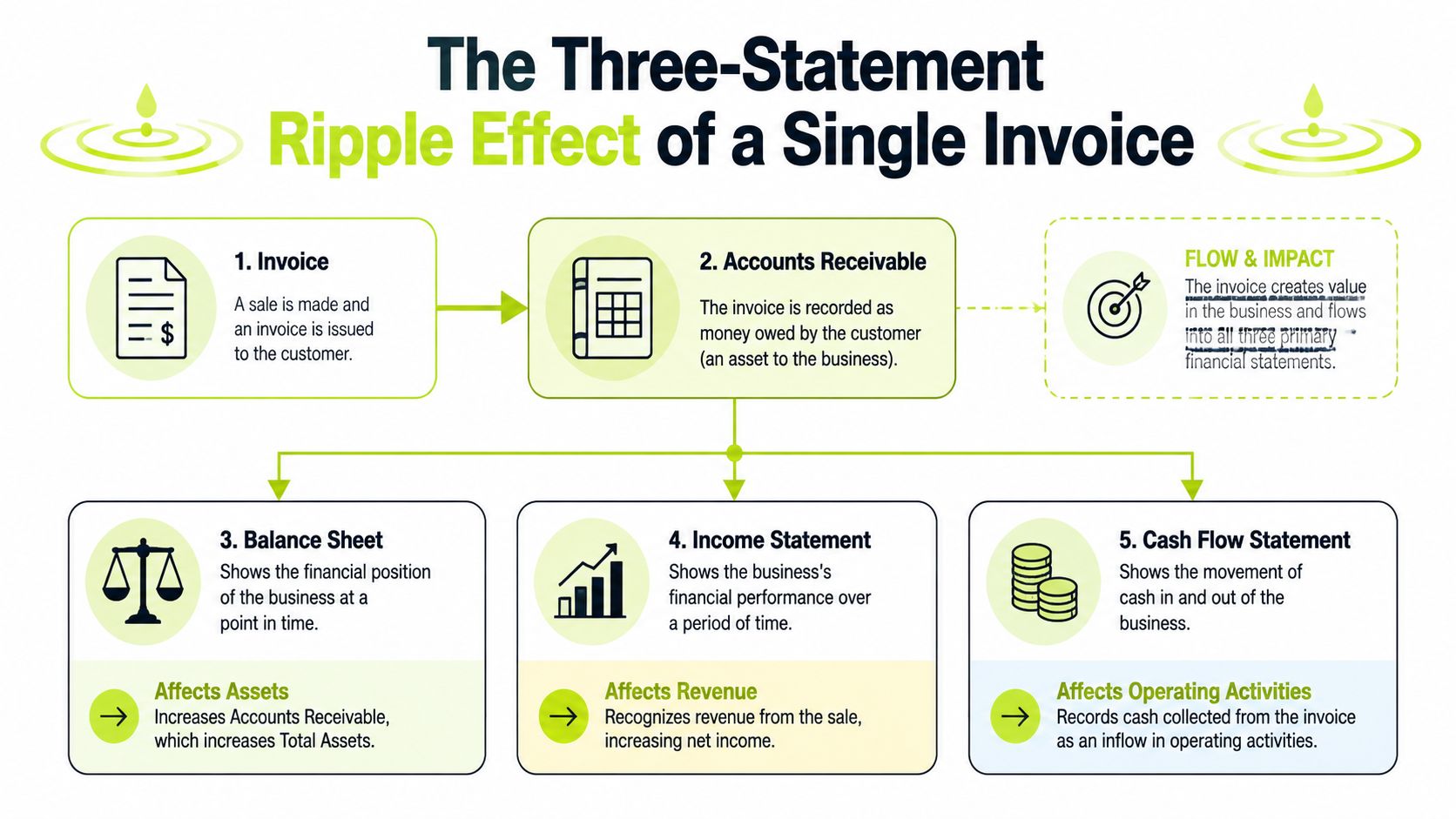 A flowchart explaining how a single business invoice impacts the balance sheet, income statement, and cash flow statement.