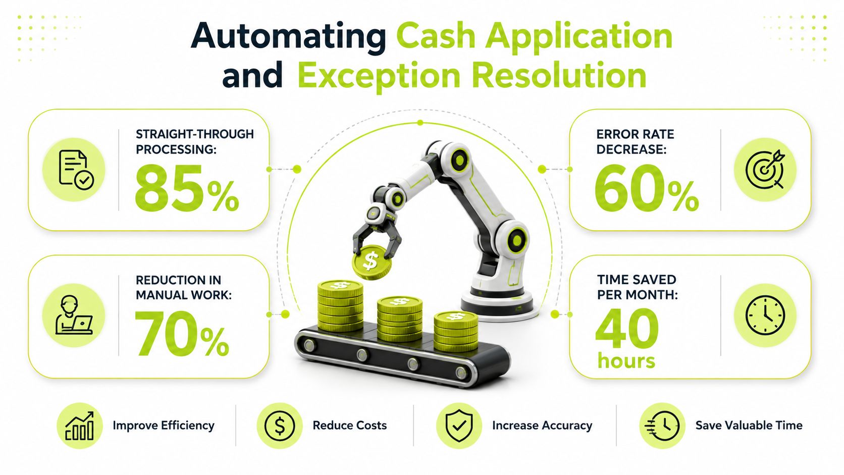 A digital infographic highlighting benefits of automating cash application and exception resolution processes for business efficiency.