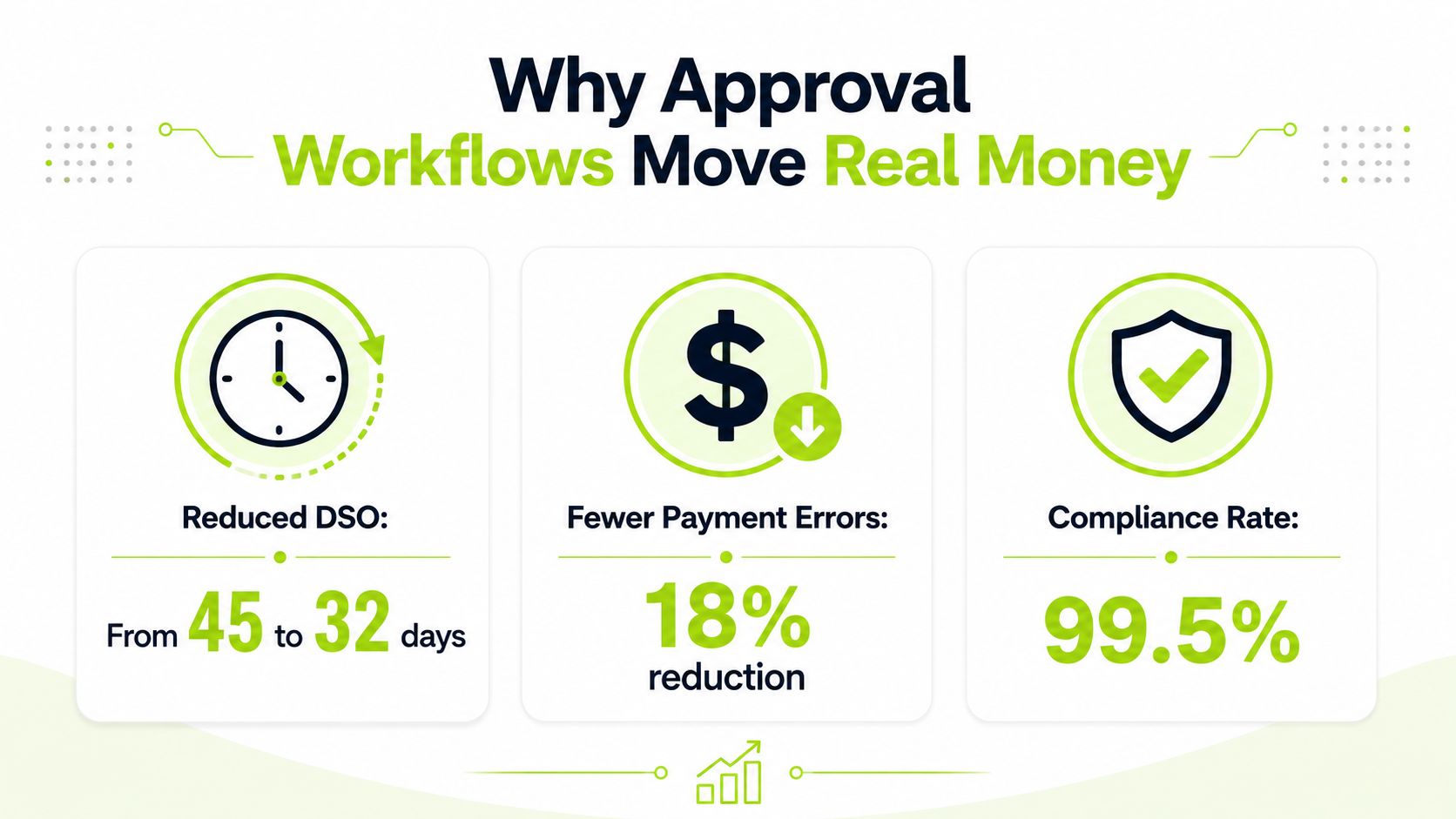 An infographic showing the financial benefits of approval workflows including reduced DSO, fewer payment errors, and compliance.