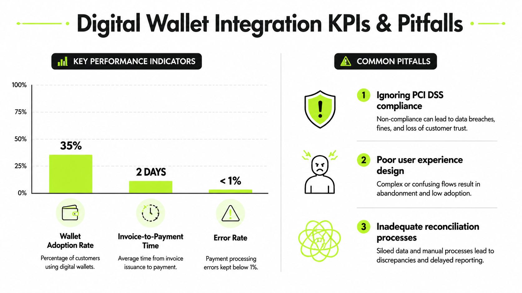 An infographic detailing key performance indicators for digital wallet integration and common pitfalls to avoid during implementation.