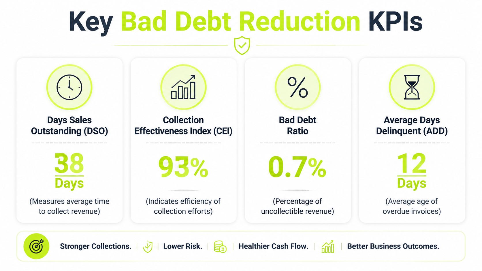 An infographic showing four key KPIs for reducing bad debt: Days Sales Outstanding, Collection Effectiveness Index, Bad Debt Ratio, and Average Days Delinquent.