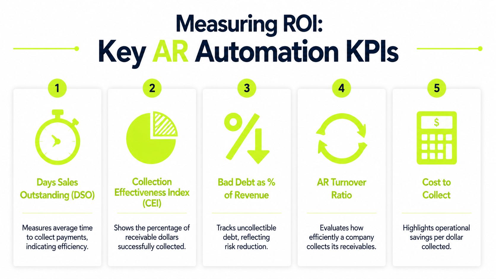 An infographic showing five key performance indicators for measuring ROI in automated accounts receivable processes.