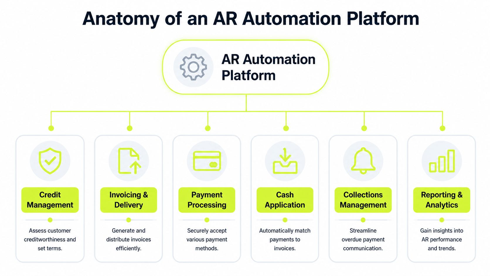 A diagram illustrating the key components of a B2B AR automation platform including invoicing and payment processing.